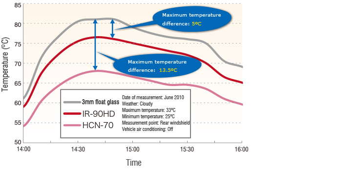 car temperature