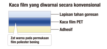 Conventional dyed films