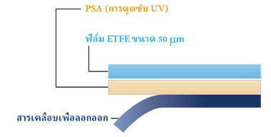 Product configuration