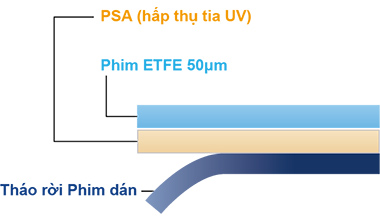 Product configuration