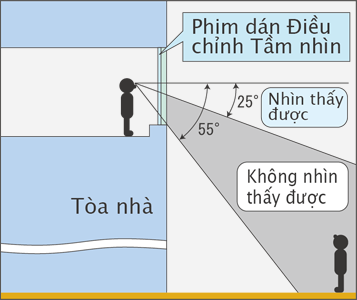 upper- and lower-direction vision control:left