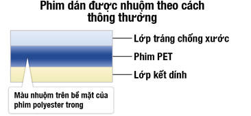 Conventional dyed films